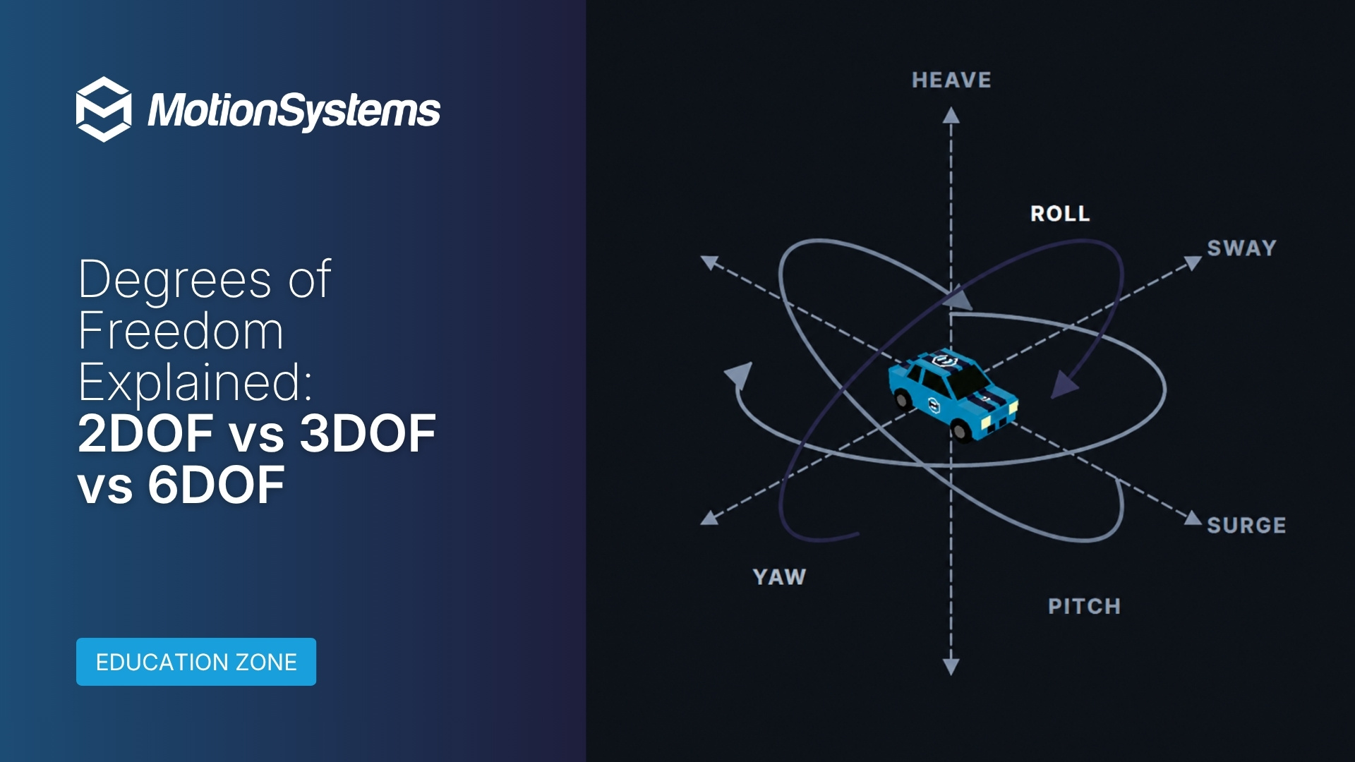Motion Systems guide banner: degrees of freedom explained, 2DOF vs 3DOF vs 6DOF motion platforms compared