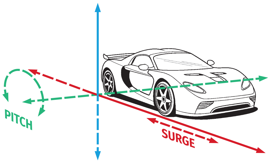 Pitch-surge for ACE manual