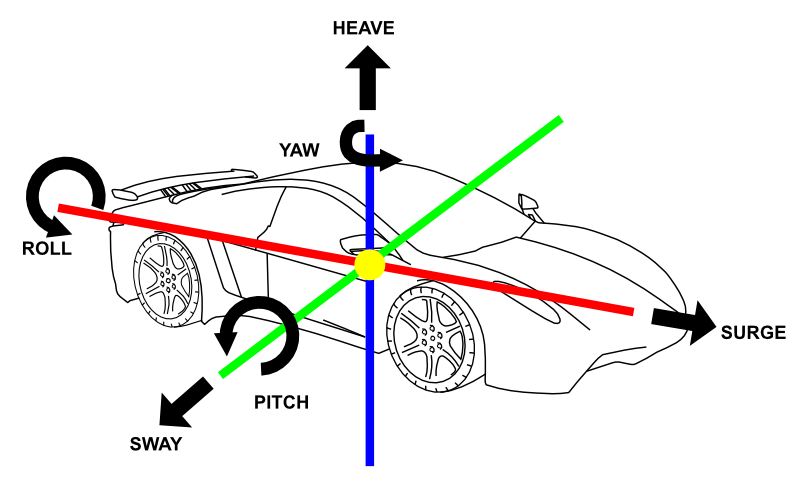Ship motions
